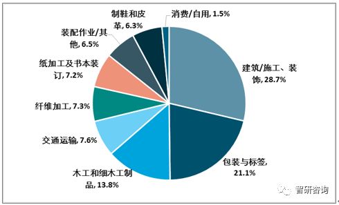 中国胶粘剂行业发展趋势 环保 高性能胶粘剂将成主流
